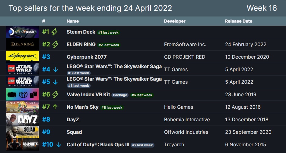 Steam TOP10 rebríček najpredávanejších hier.