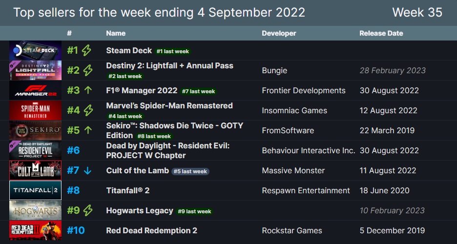 Steam TOP10 rebríček najpredávanejších hier.