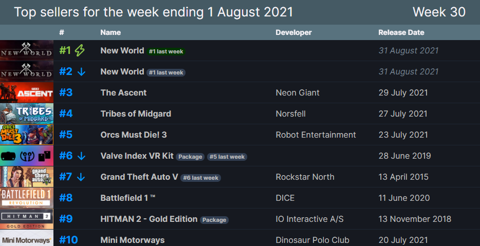 Rebríček TOP10 najpredávanejších titulov na Steame