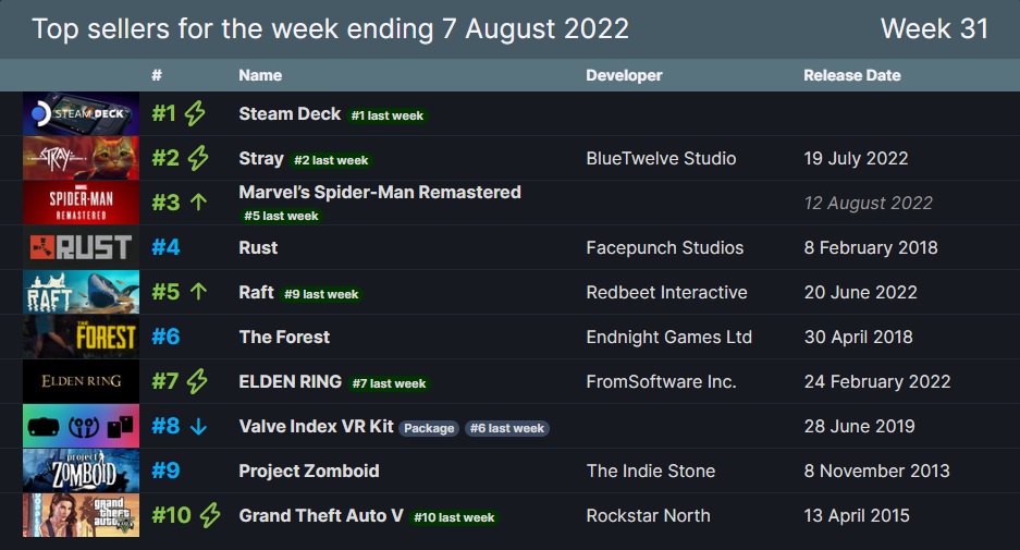 Steam TOP10 rebríček najpredávanejších hier.