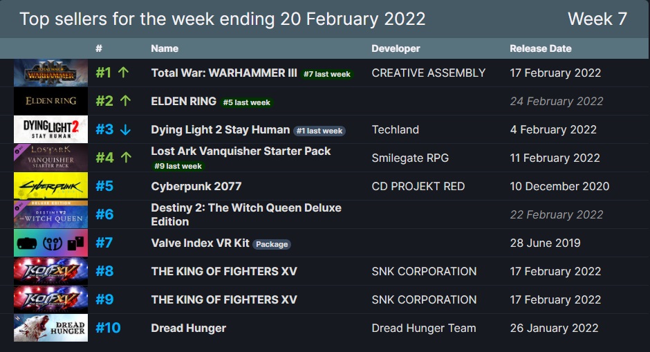 Steam TOP10 rebríček najpredávanejších hier.