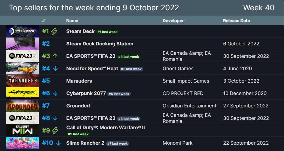 Steam TOP10 rebríček predajnosti.