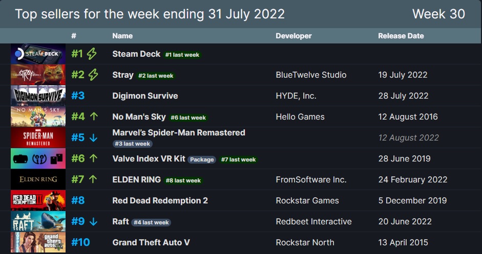 Steam TOP10 rebríček najpredávanejších hier.