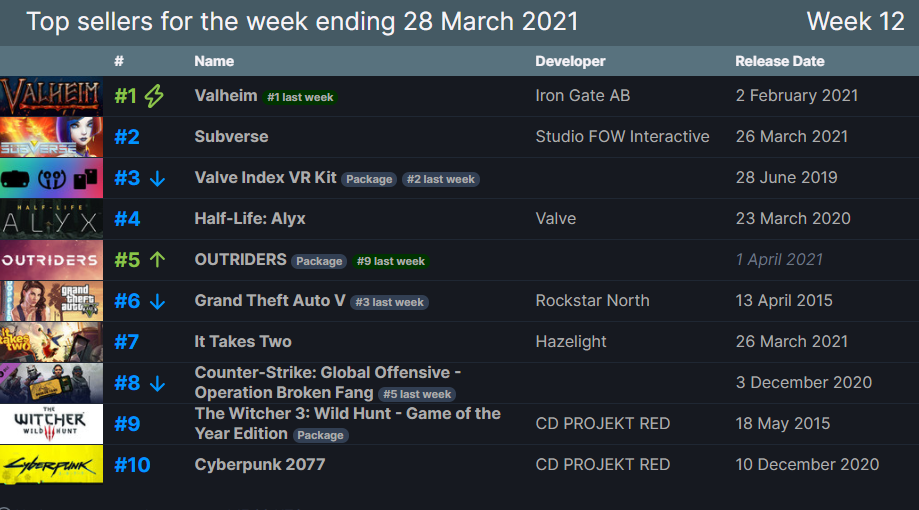 Steam TOP10 rebríček predajnosti za minulý týždeň.